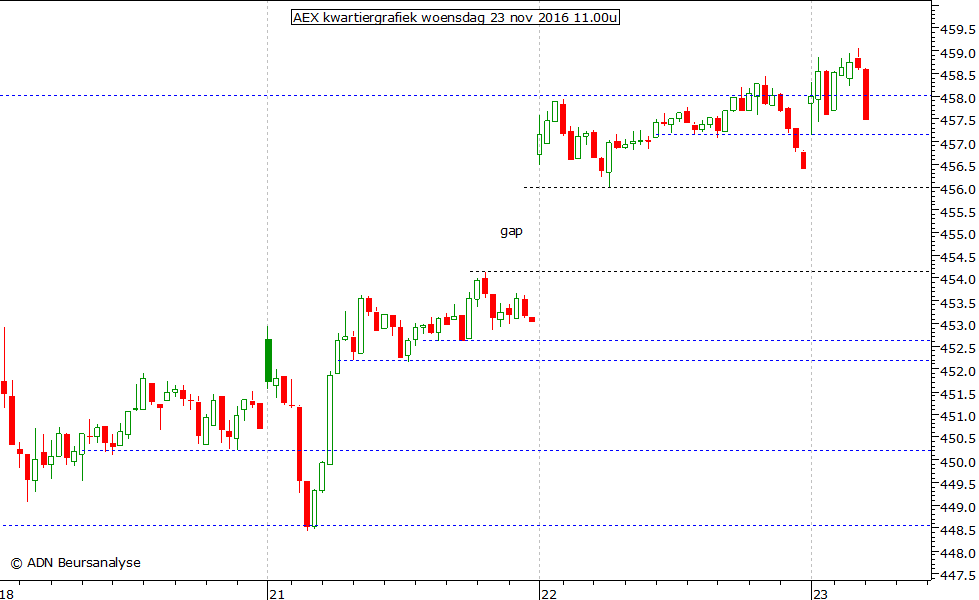 AEX kwartiergrafiek 231116 11.00u