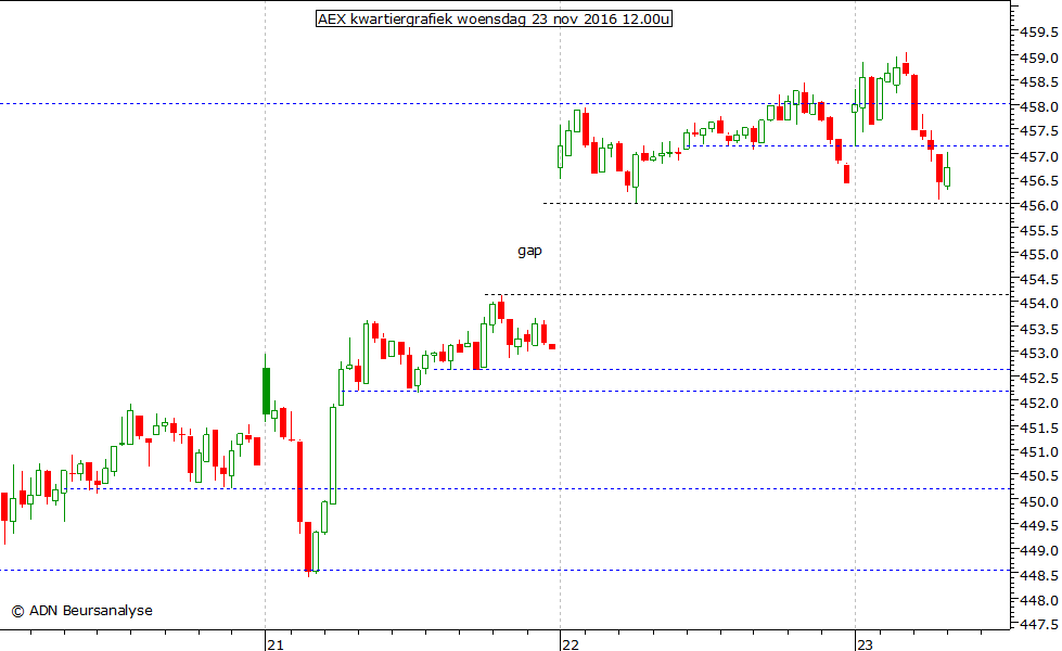 AEX kwartiergrafiek 231116 12.00u