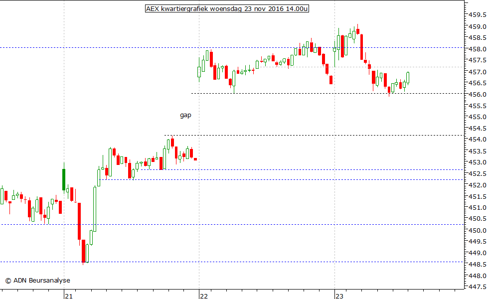 AEX kwartiergrafiek 231116 14.00u