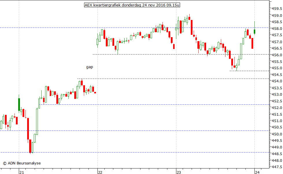 AEX kwartiergrafiek 241116 09.15u