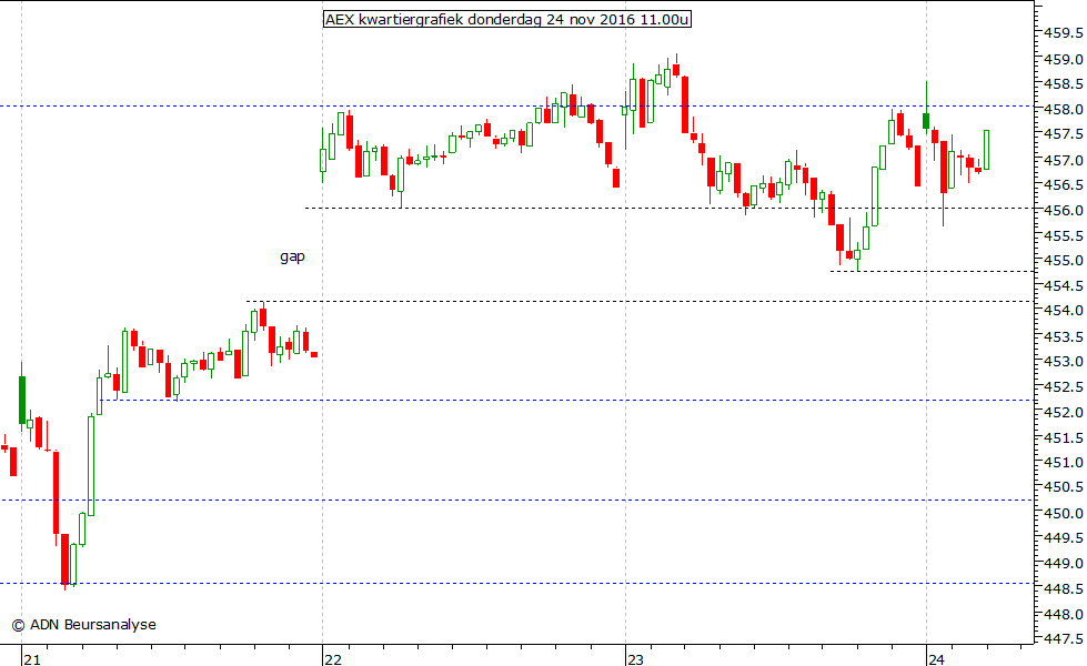 AEX kwartiergrafiek 241116 11.00u