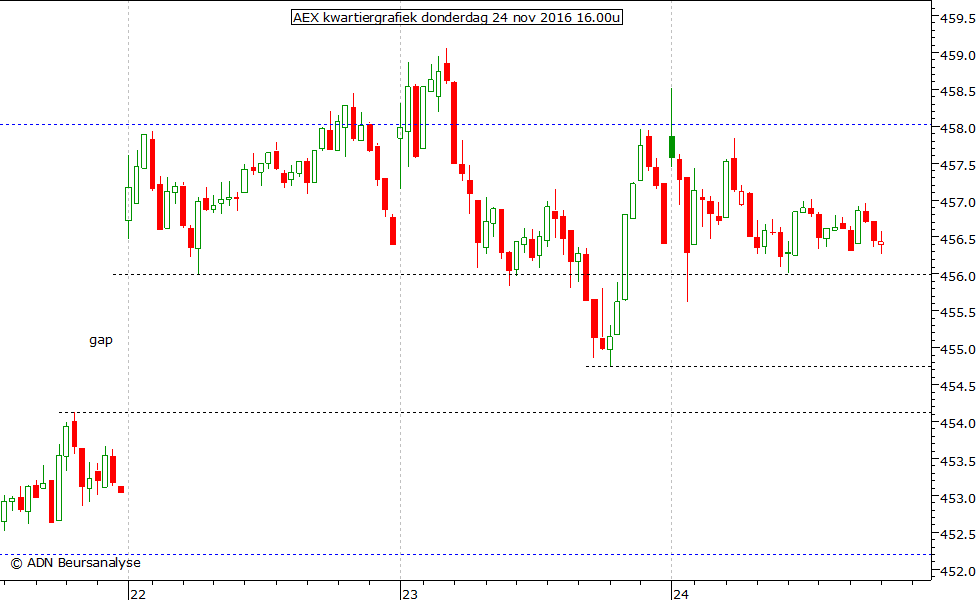 AEX kwartiergrafiek 241116 16.00u