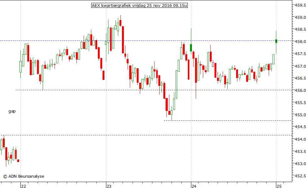 AEX kwartiergrafiek 251116 09.15u