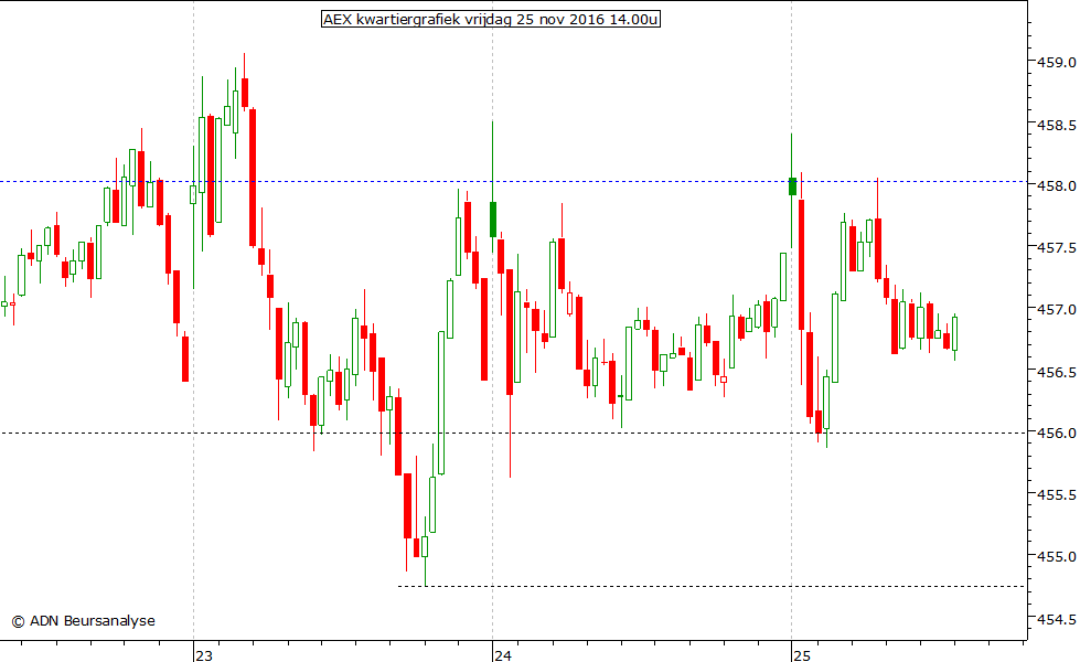 AEX kwartiergrafiek 251116 14.00u