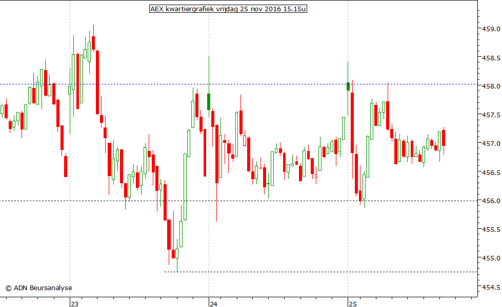 AEX kwartiergrafiek 251116 15.15u