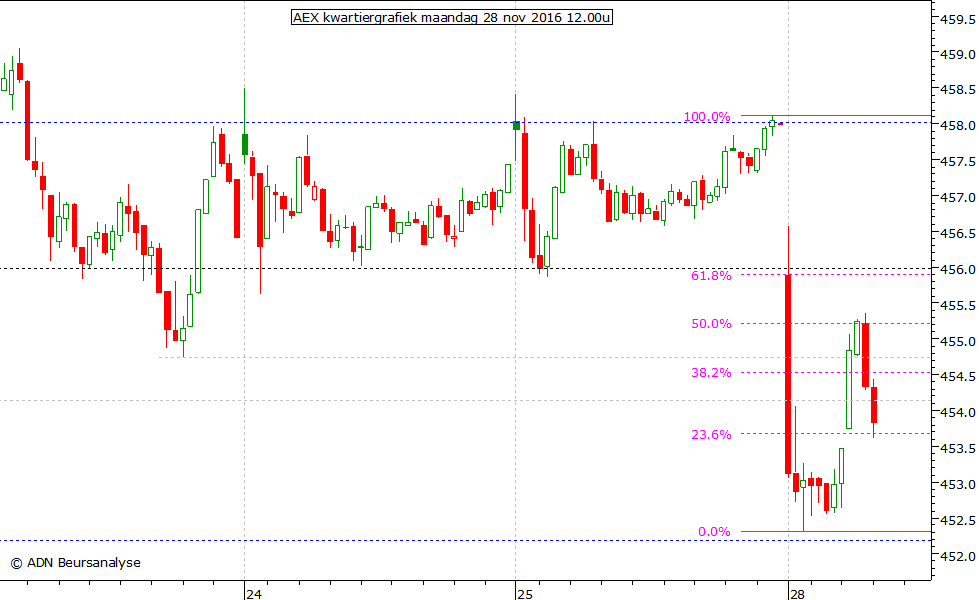 AEX kwartiergrafiek 281116 12.00u