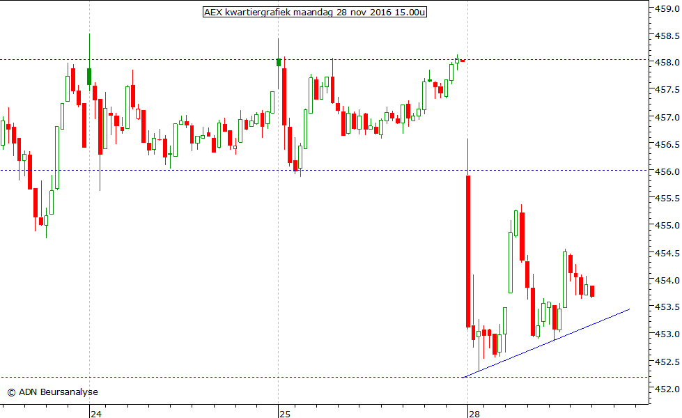 AEX kwartiergrafiek 281116 15.00u