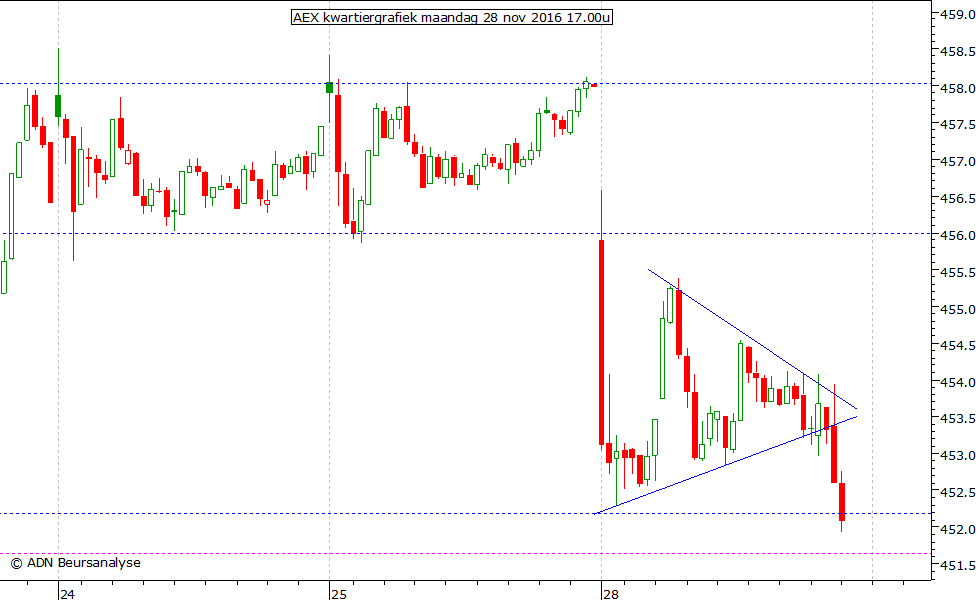 AEX kwartiergrafiek 281116 17.00u