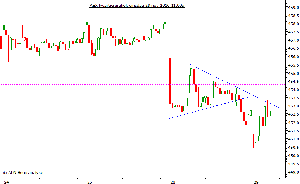 AEX kwartiergrafiek 291116 11.00u