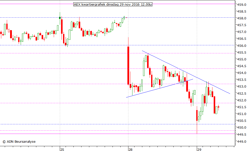 AEX kwartiergrafiek 291116 12.00u