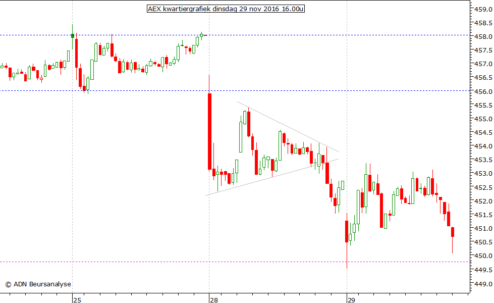 AEX kwartiergrafiek 291116 16.00u