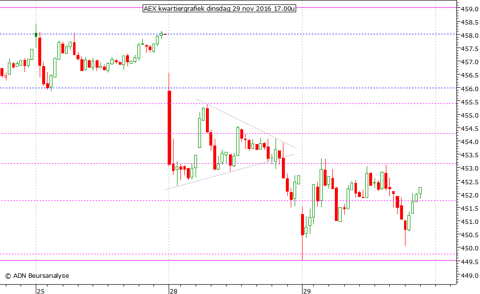 AEX kwartiergrafiek 291116 17.00u