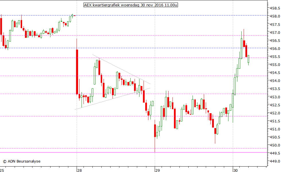 AEX kwartiergrafiek 301116 11.00u