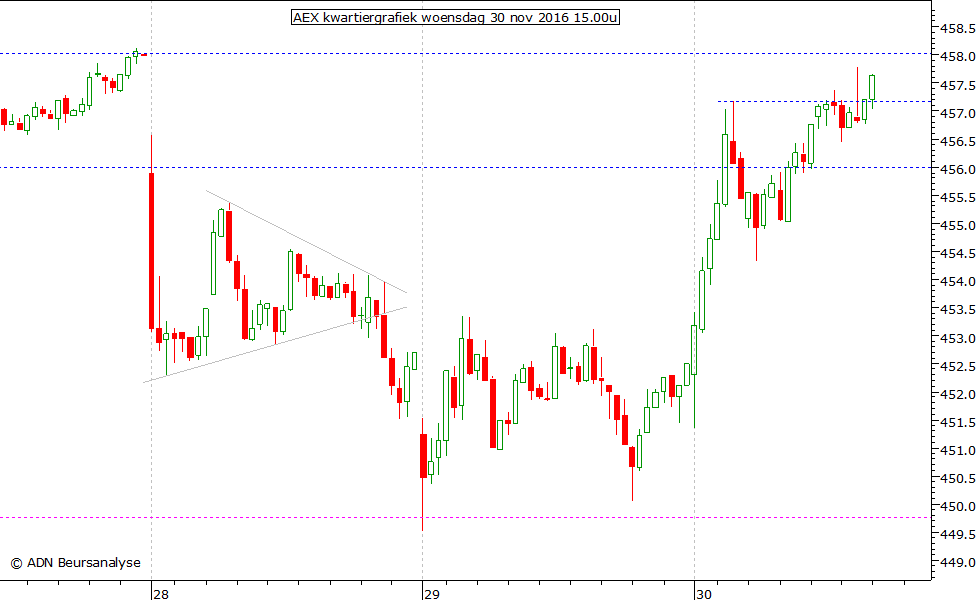 AEX kwartiergrafiek 301116 15.00u