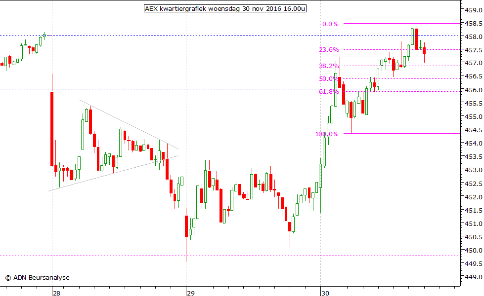 AEX kwartiergrafiek 301116 16.00u