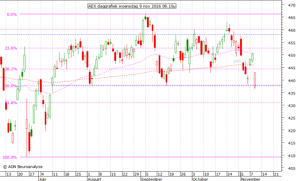 AEX daggrafiek 091116 09.15u