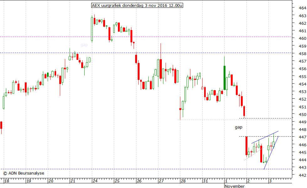 AEX uurgrafiek 031116 12.00u