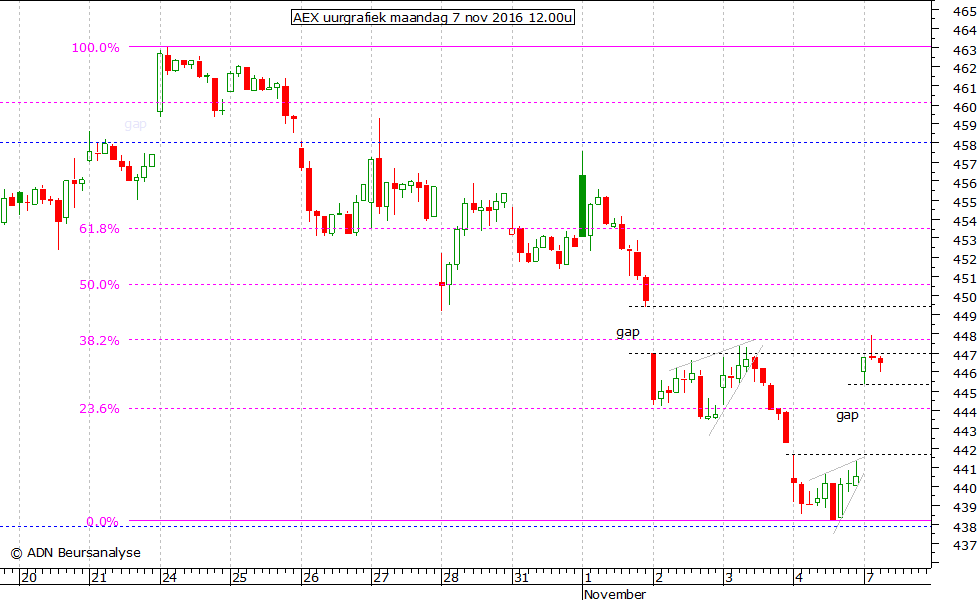 AEX uurgrafiek 071116 12.00u