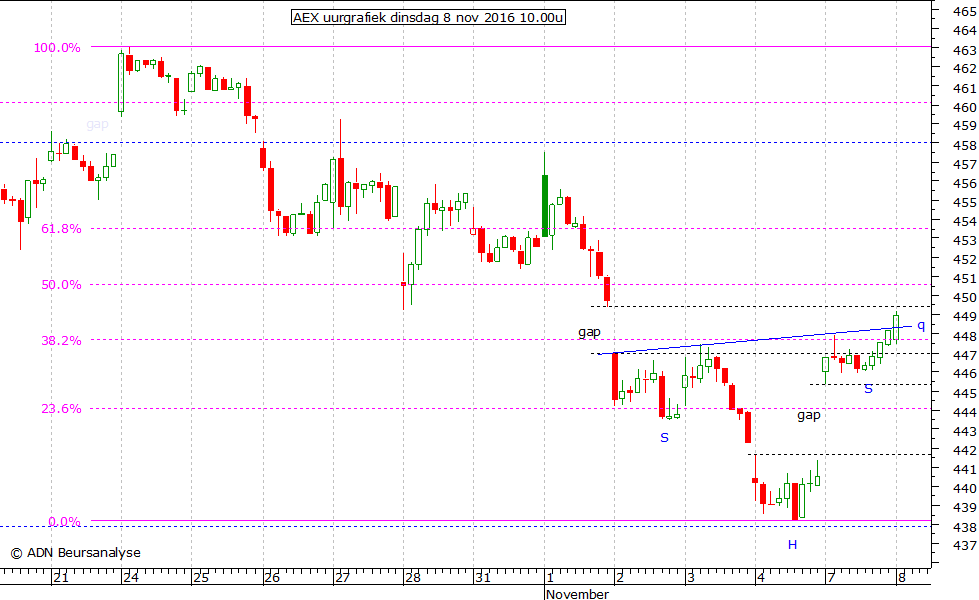 AEX uurgrafiek 081116 10.00u