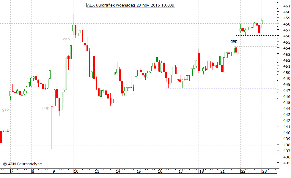 AEX uurgrafiek 231116 10.00u