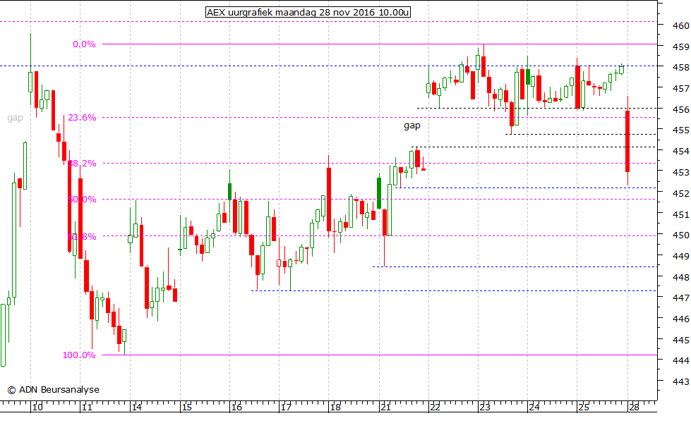 AEX uurgrafiek 281116 10.00u