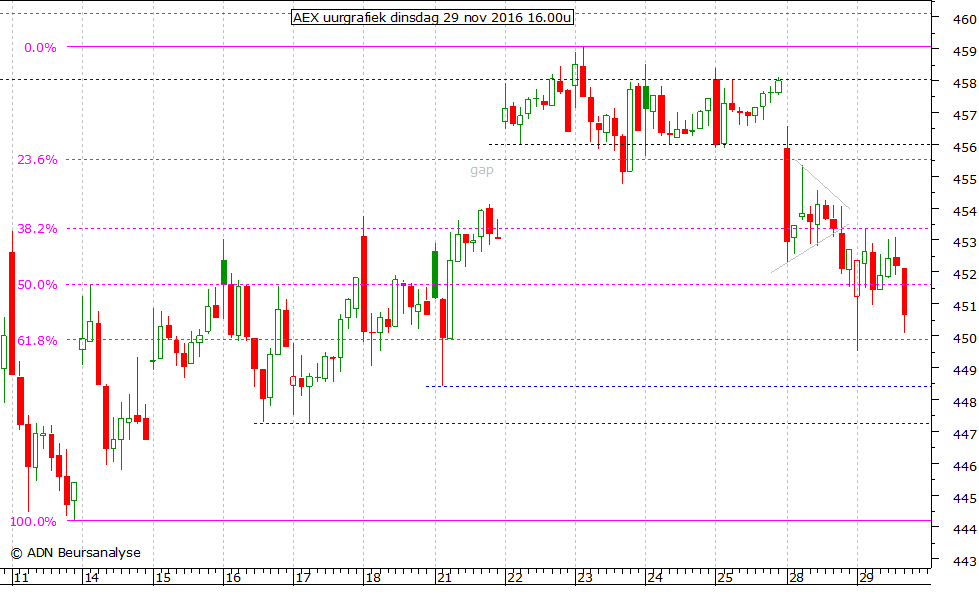 AEX uurgrafiek 291116 16.00u