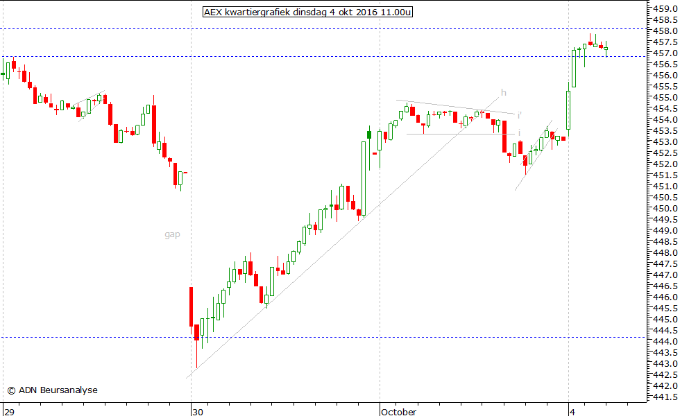 AEX kwartiergrafiek 041016 11.00u