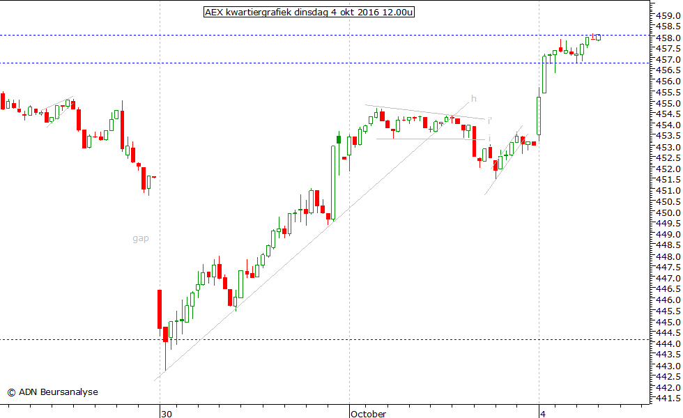 AEX kwartiergrafiek 041016 12.00u