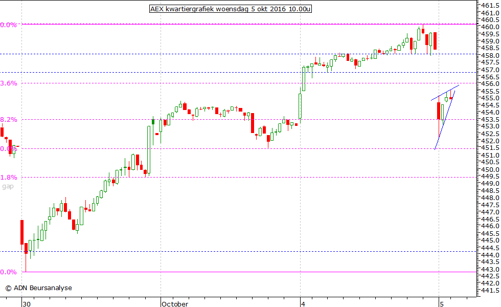 AEX kwartiergrafiek 051016 10.00u