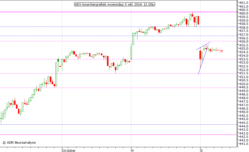 AEX kwartiergrafiek 051016 12.00u