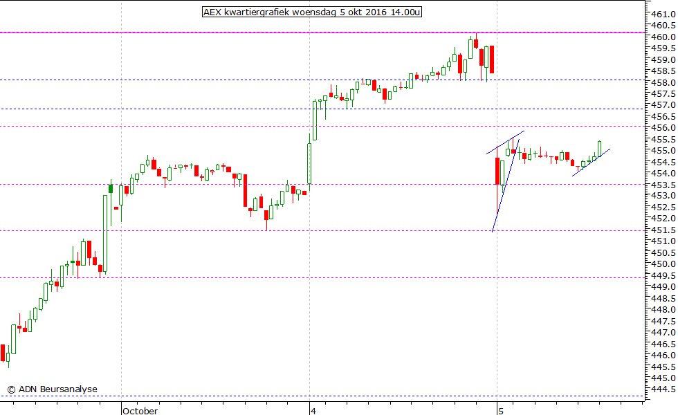 AEX kwartiergrafiek 051016 14.00u