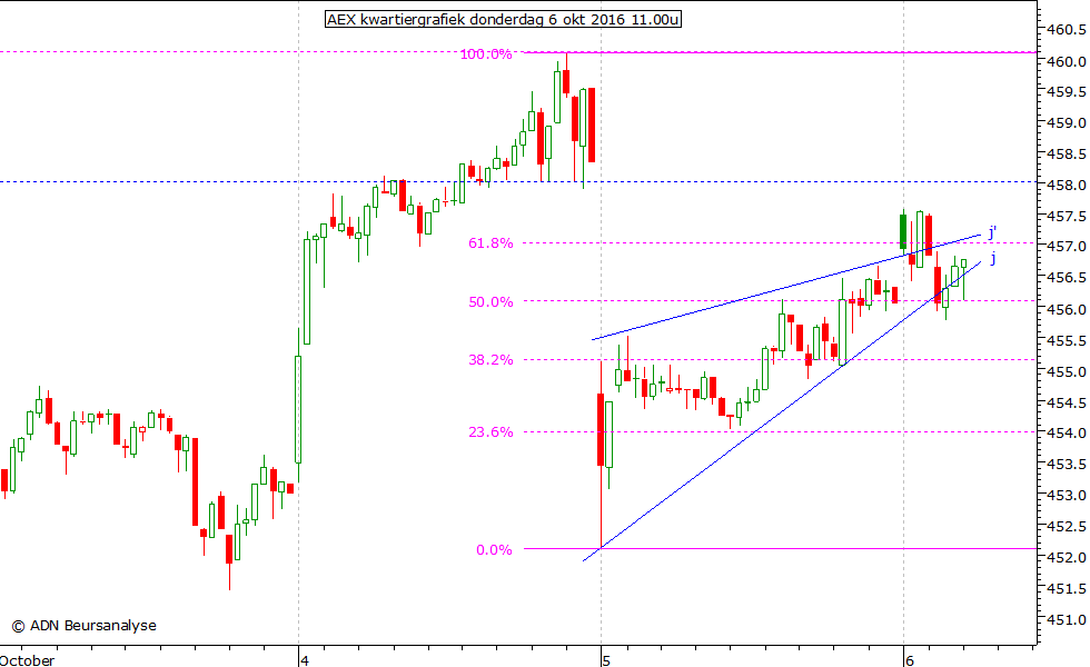 AEX kwartiergrafiek 061016 11.00u