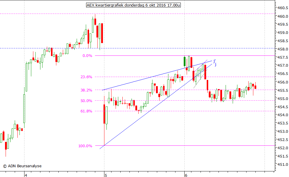 AEX kwartiergrafiek 061016 17.00u