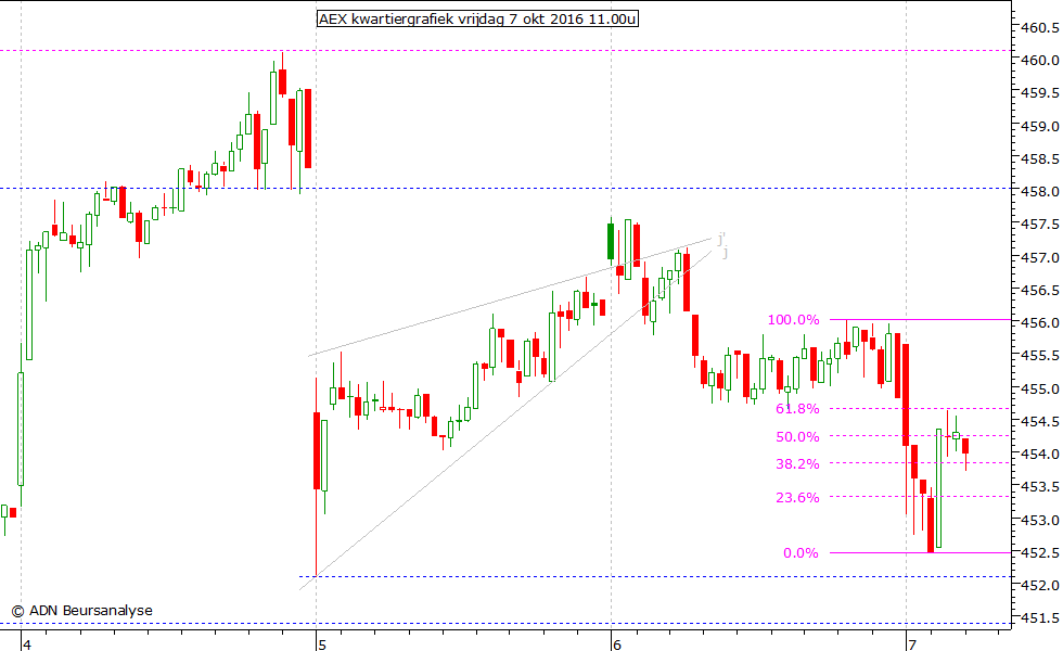 AEX kwartiergrafiek 071016 11.00u