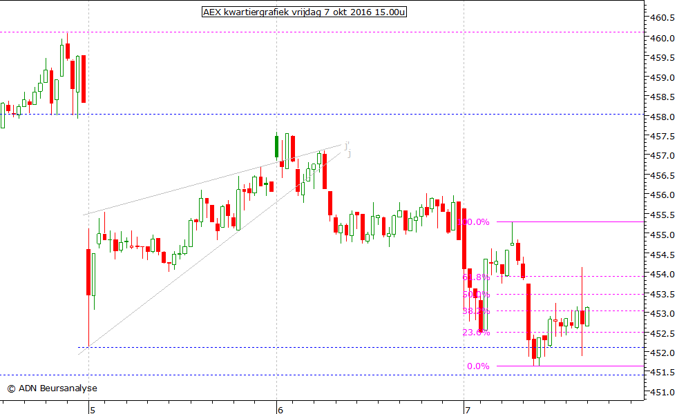 AEX kwartiergrafiek 071016 15.00u