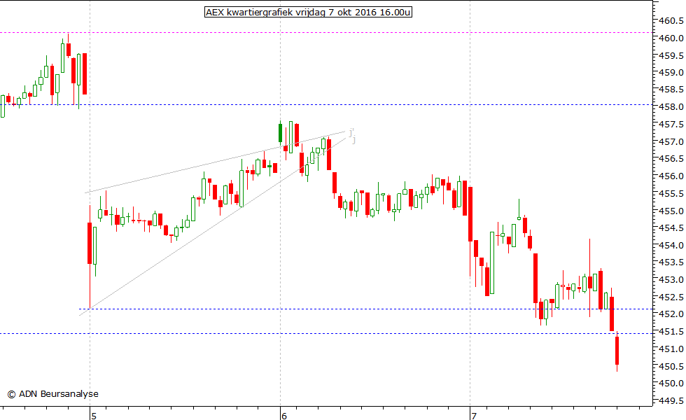 AEX kwartiergrafiek 071016 16.00u