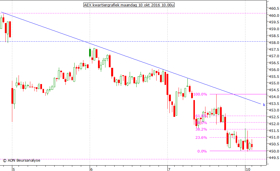 AEX kwartiergrafiek 101016 10.00u