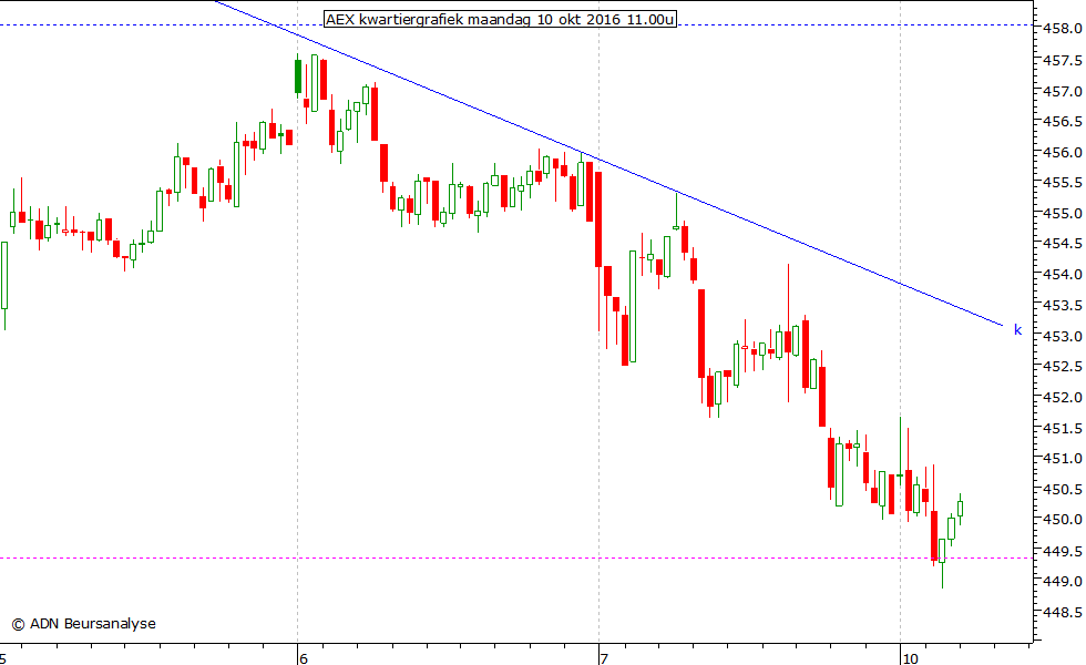 AEX kwartiergrafiek 101016 11.00u