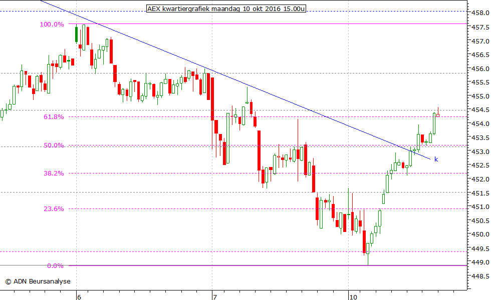 AEX kwartiergrafiek 101016 15.00u