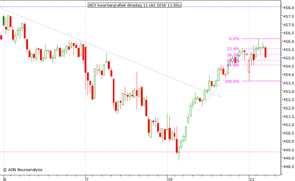 AEX kwartiergrafiek 111016 11.00u