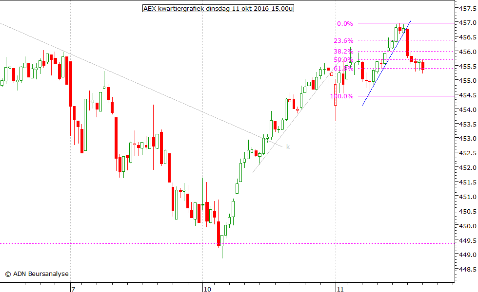 AEX kwartiergrafiek 111016 15.00u