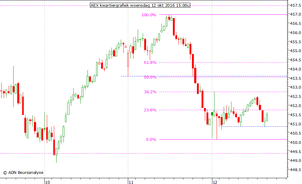 AEX kwartiergrafiek 121016 15.00u