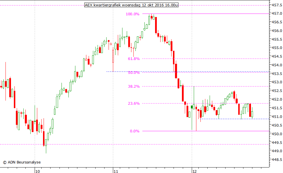 AEX kwartiergrafiek 121016 16.00u