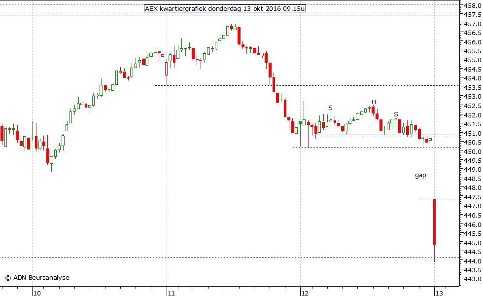 AEX kwartiergrafiek 131016 09.15u