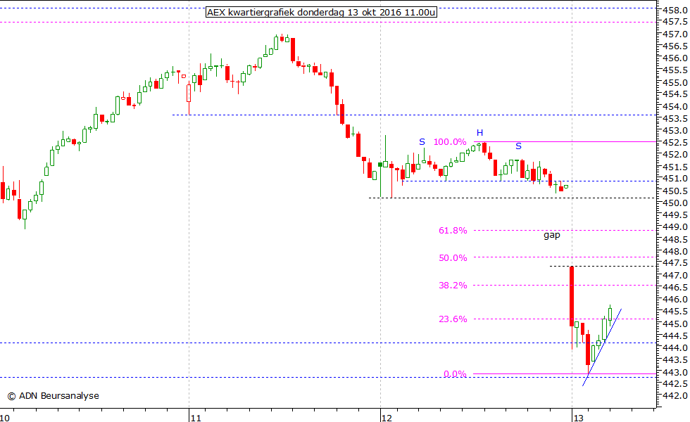 AEX kwartiergrafiek 131016 11.00u