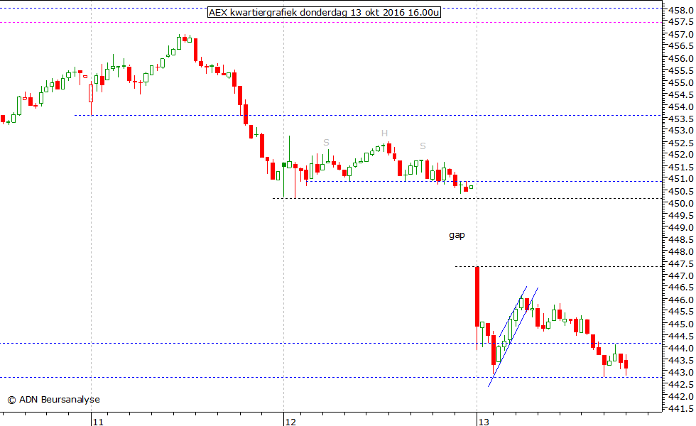 AEX kwartiergrafiek 131016 16.00u