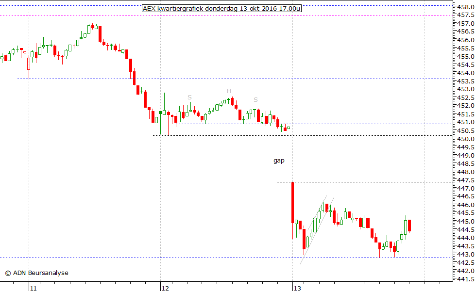 AEX kwartiergrafiek 131016 17.00u