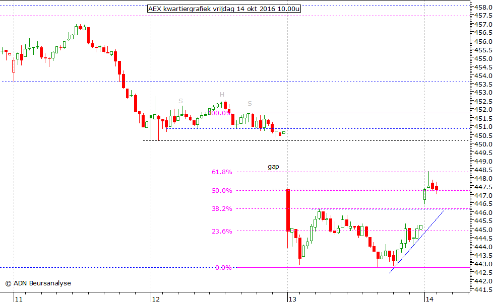 AEX kwartiergrafiek 141016 10.00u