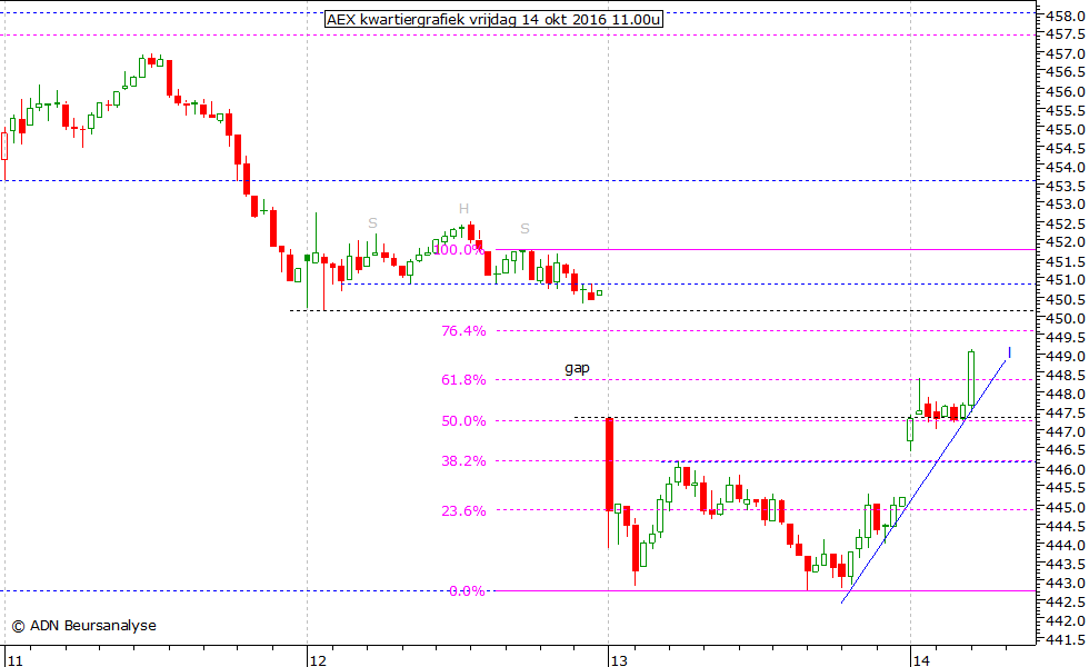 AEX kwartiergrafiek 141016 11.00u