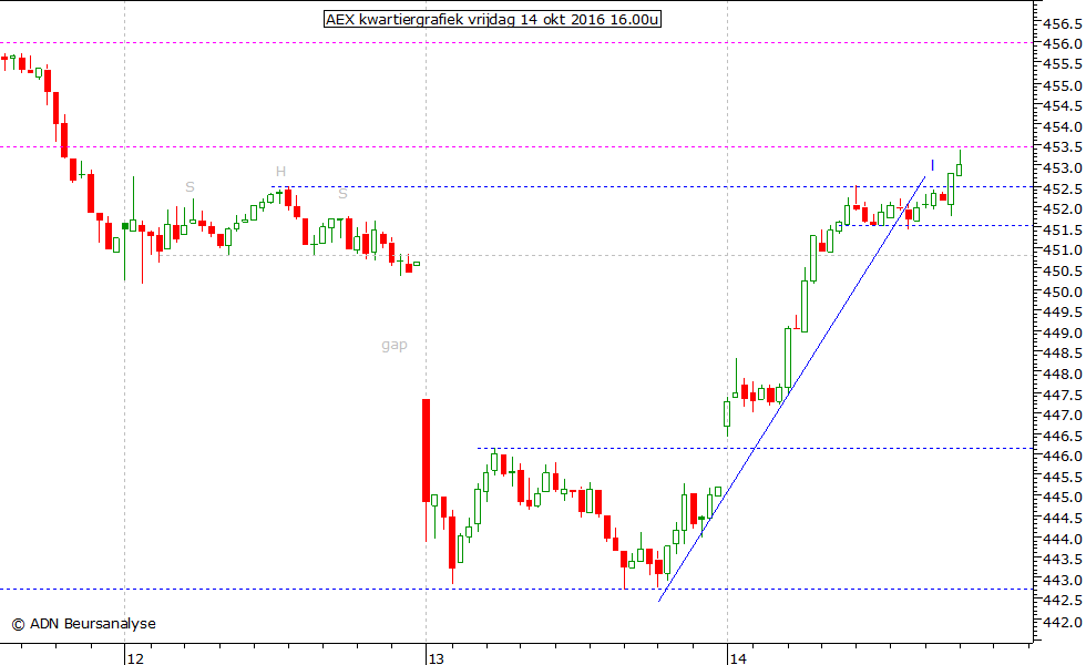 AEX kwartiergrafiek 141016 16.00u